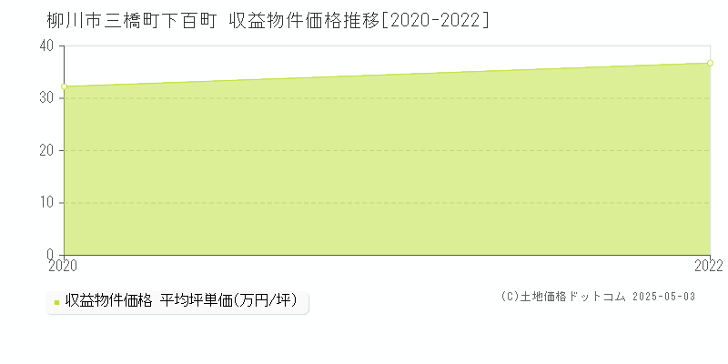 三橋町下百町(柳川市)の収益物件価格推移グラフ(坪単価)[2020-2022年]