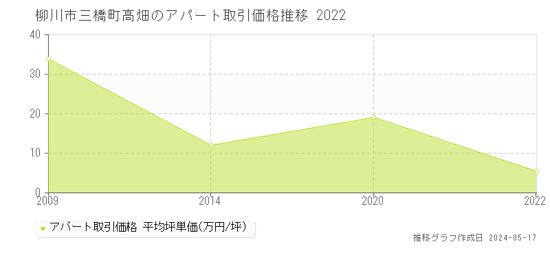 柳川市三橋町高畑のアパート価格推移グラフ 