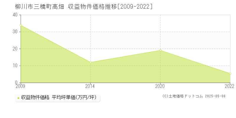 三橋町高畑(柳川市)の収益物件価格推移グラフ(坪単価)[2009-2022年]