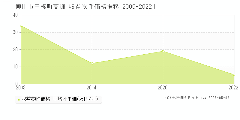 柳川市三橋町高畑のアパート価格推移グラフ 