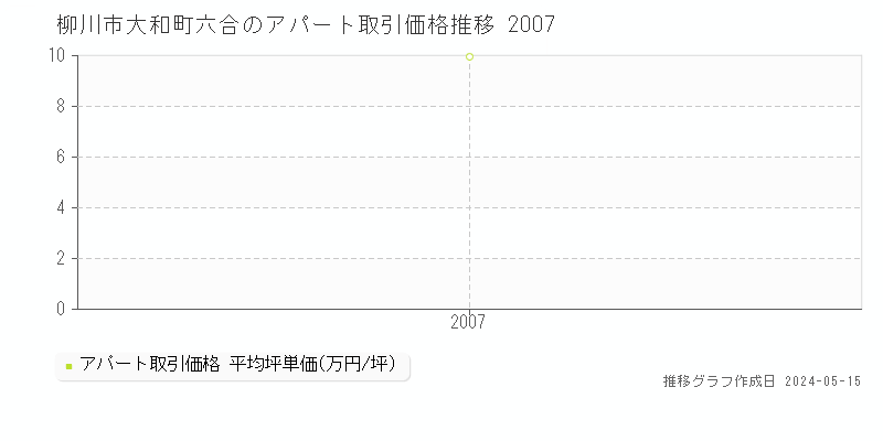 柳川市大和町六合のアパート価格推移グラフ 