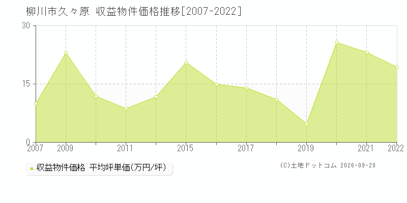 柳川市久々原の収益物件価格推移グラフ(坪単価)[2007-2022年]