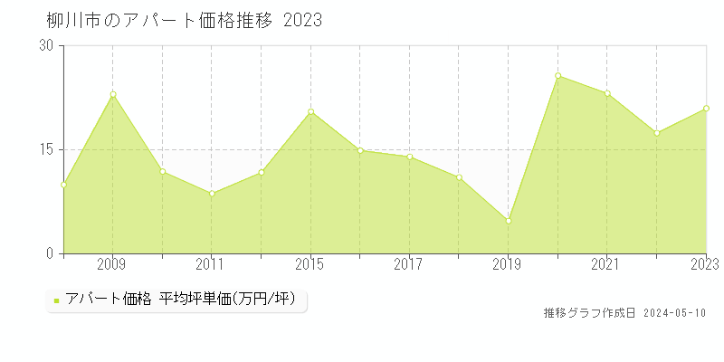柳川市全域のアパート価格推移グラフ 