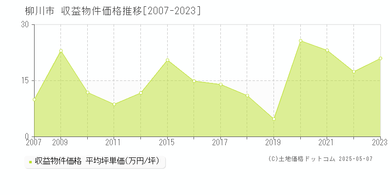 柳川市(福岡県)の収益物件価格推移グラフ(坪単価)[2007-2023年]