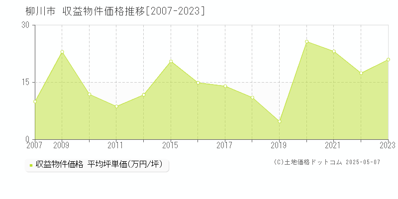 柳川市のアパート価格推移グラフ 