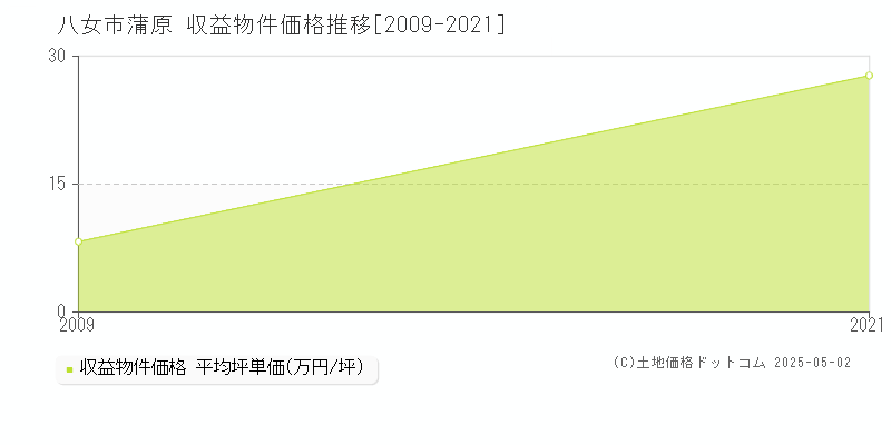 蒲原(八女市)の収益物件価格推移グラフ(坪単価)[2009-2021年]