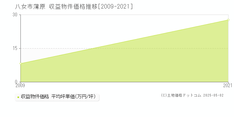 八女市蒲原のアパート価格推移グラフ 