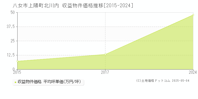 上陽町北川内(八女市)の収益物件価格推移グラフ(坪単価)[2015-2024年]