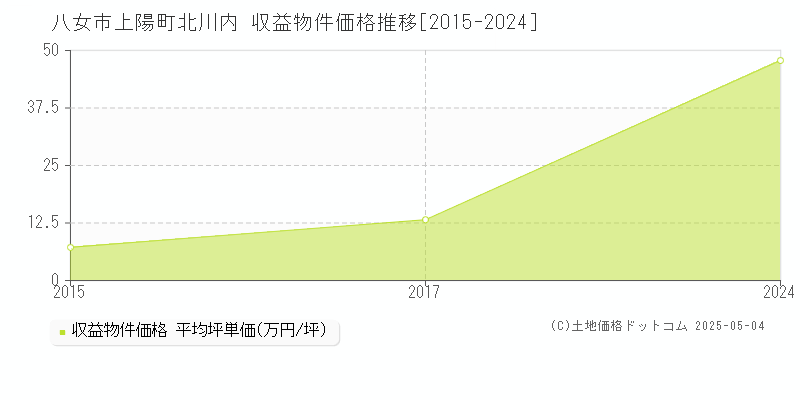 八女市上陽町北川内のアパート取引価格推移グラフ 