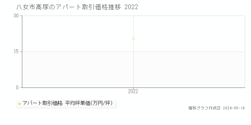 八女市高塚のアパート価格推移グラフ 