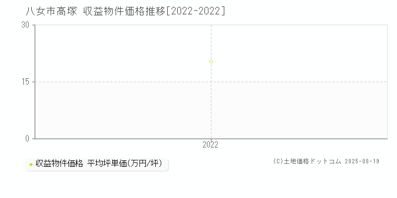 八女市高塚のアパート価格推移グラフ 