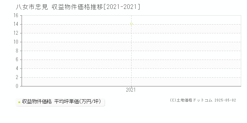 忠見(八女市)の収益物件価格推移グラフ(坪単価)[2021-2021年]