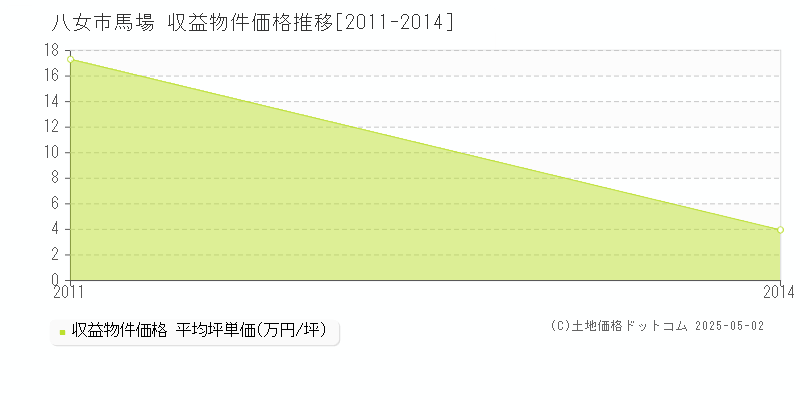 馬場(八女市)の収益物件価格推移グラフ(坪単価)[2011-2014年]