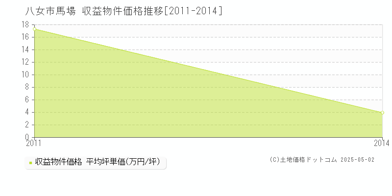 八女市馬場のアパート価格推移グラフ 