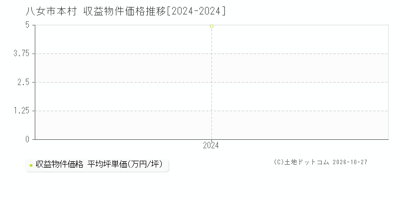 福岡県八女市本村の収益物件価格推移グラフ(坪単価)[2024-2024年]