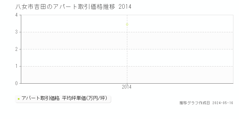 八女市吉田のアパート価格推移グラフ 