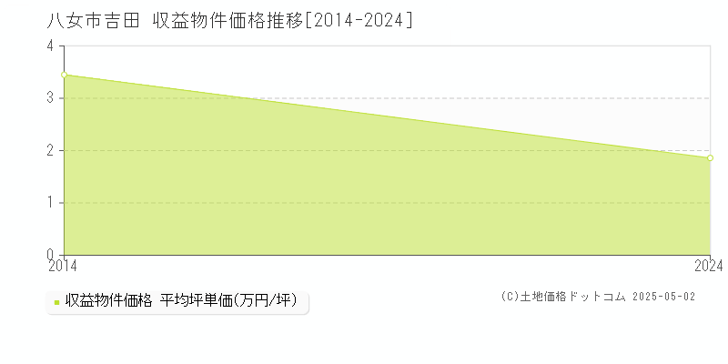 吉田(八女市)の収益物件価格推移グラフ(坪単価)[2014-2024年]