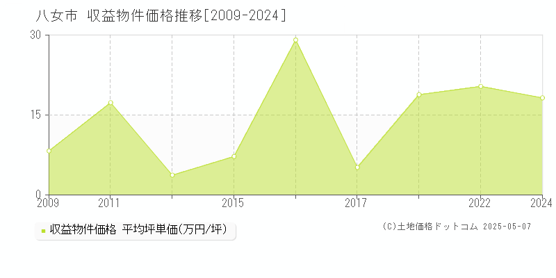 全域(八女市)の収益物件価格推移グラフ(坪単価)[2009-2024年]