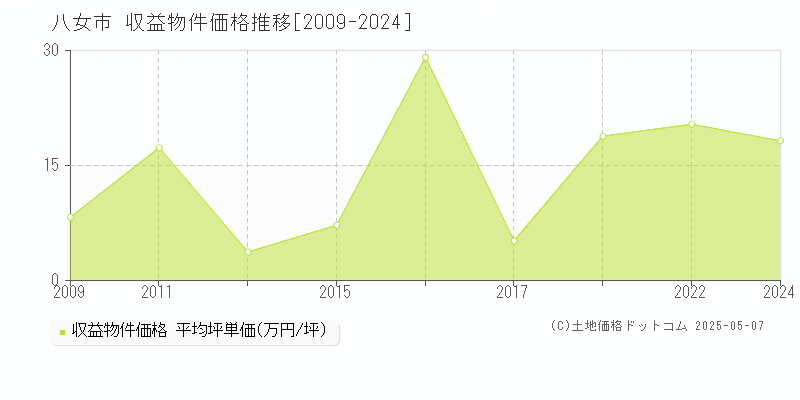 八女市のアパート価格推移グラフ 