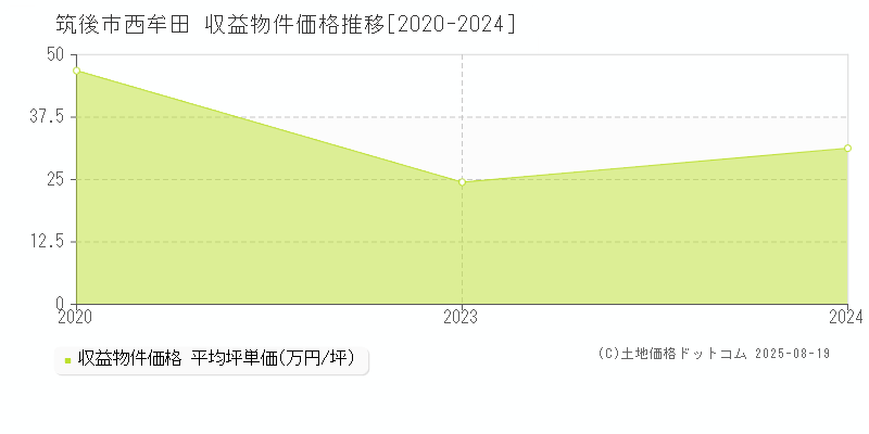 筑後市西牟田のアパート価格推移グラフ 