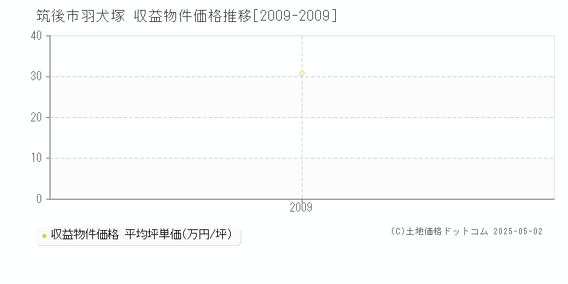 羽犬塚(筑後市)の収益物件価格推移グラフ(坪単価)[2009-2009年]