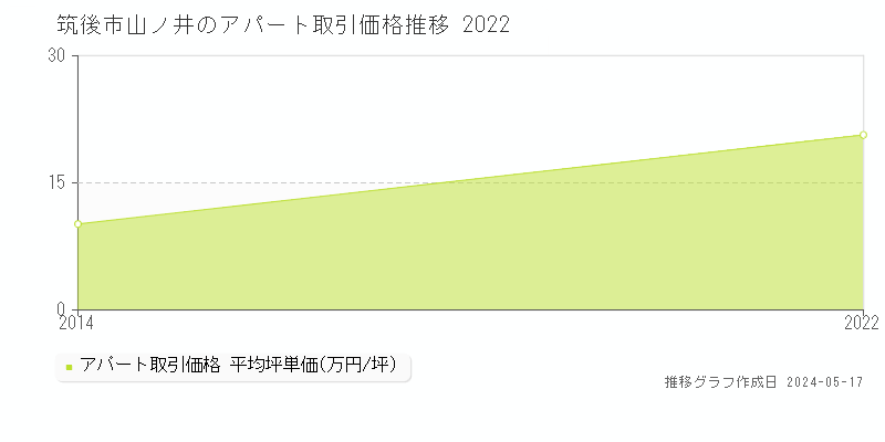 筑後市山ノ井のアパート取引事例推移グラフ 