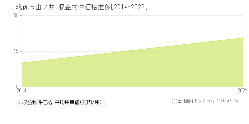 山ノ井(筑後市)の収益物件価格推移グラフ(坪単価)[2014-2022年]
