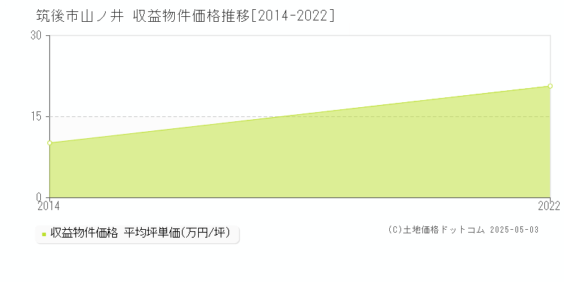 筑後市山ノ井のアパート価格推移グラフ 