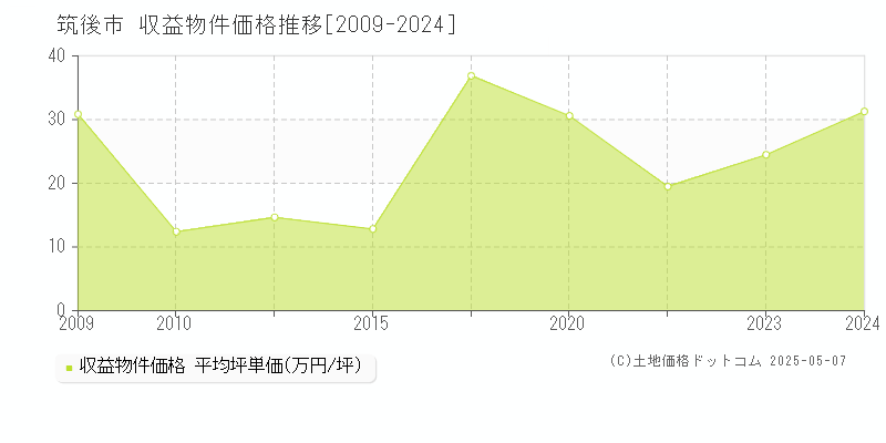 筑後市(福岡県)の収益物件価格推移グラフ(坪単価)[2009-2024年]
