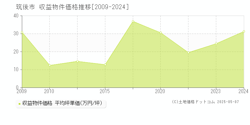 筑後市全域のアパート価格推移グラフ 