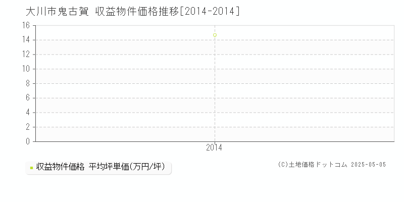 鬼古賀(大川市)の収益物件価格推移グラフ(坪単価)[2014-2014年]