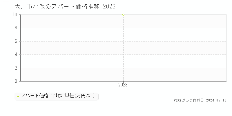 大川市小保のアパート価格推移グラフ 