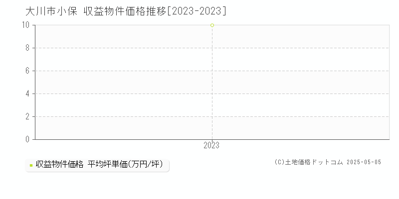 小保(大川市)の収益物件価格推移グラフ(坪単価)[2023-2023年]
