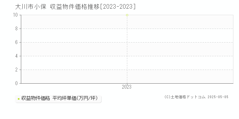 大川市小保のアパート価格推移グラフ 