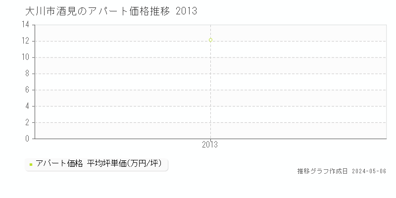 大川市酒見のアパート価格推移グラフ 