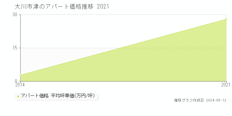 大川市津のアパート価格推移グラフ 