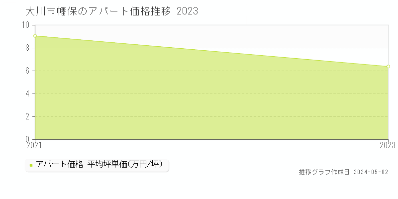 大川市幡保のアパート価格推移グラフ 