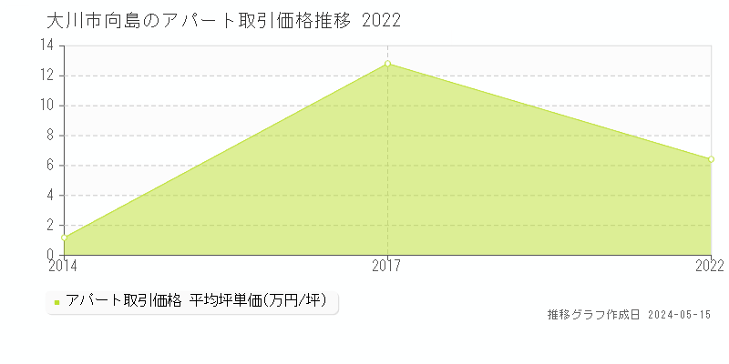 大川市向島のアパート価格推移グラフ 