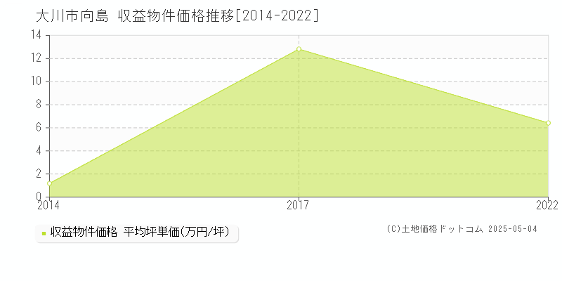 向島(大川市)の収益物件価格推移グラフ(坪単価)[2014-2022年]