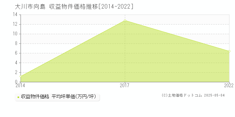 大川市向島のアパート価格推移グラフ 