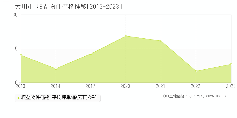 大川市(福岡県)の収益物件価格推移グラフ(坪単価)[2013-2023年]