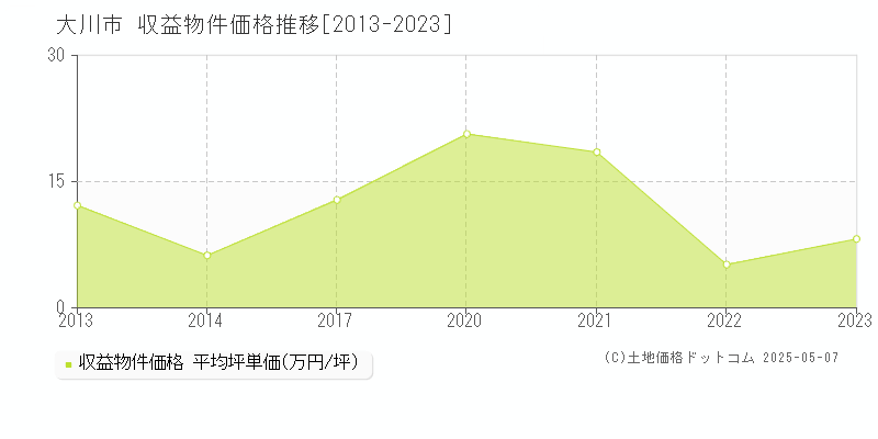 大川市のアパート価格推移グラフ 