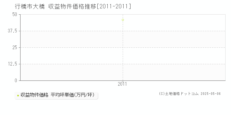 大橋(行橋市)の収益物件価格推移グラフ(坪単価)[2011-2011年]