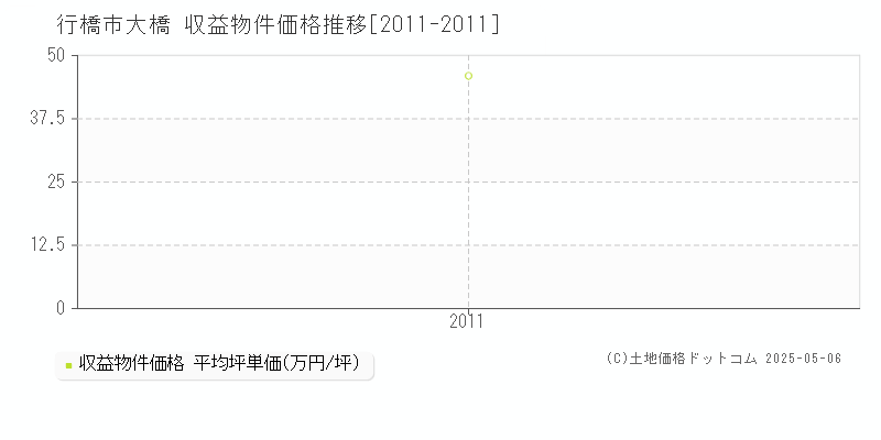 行橋市大橋の収益物件取引事例推移グラフ 