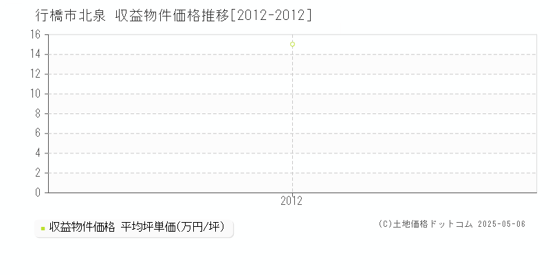 北泉(行橋市)の収益物件価格推移グラフ(坪単価)[2012-2012年]