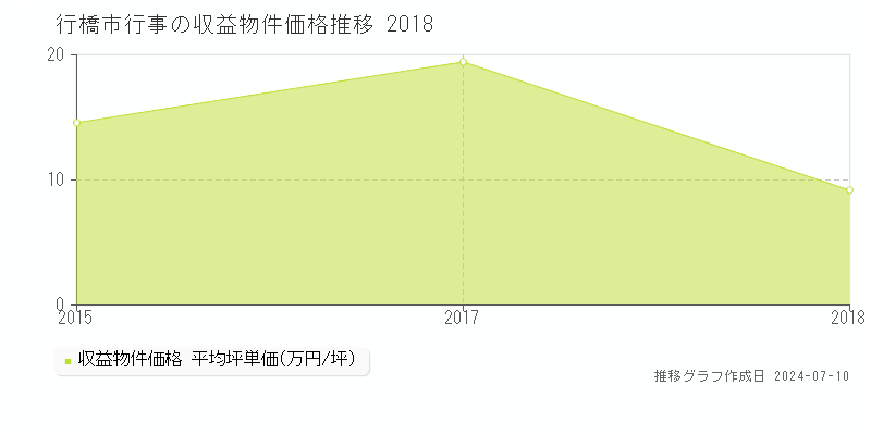 行橋市行事のアパート取引価格推移グラフ 