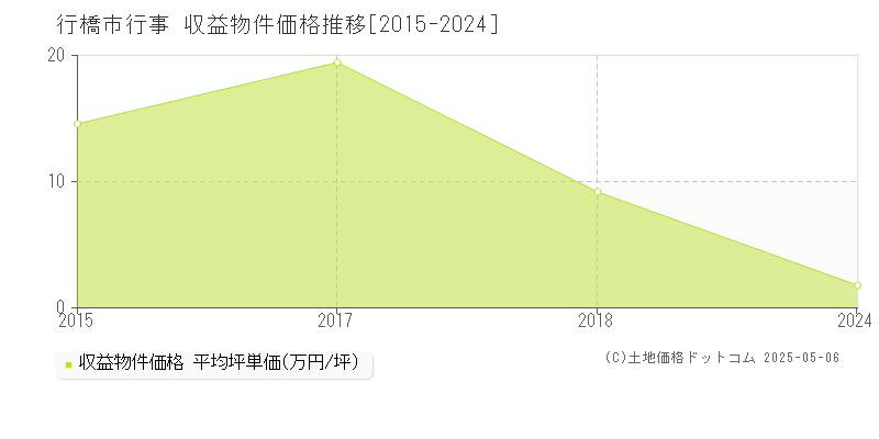 行事(行橋市)の収益物件価格推移グラフ(坪単価)[2015-2024年]