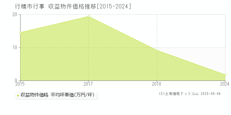 行橋市行事のアパート取引価格推移グラフ 