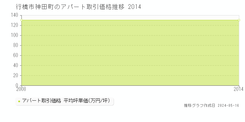 行橋市神田町のアパート価格推移グラフ 