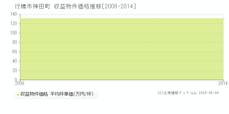 神田町(行橋市)の収益物件価格推移グラフ(坪単価)[2008-2014年]